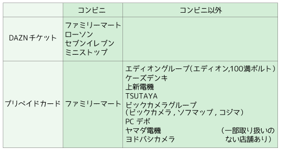 Daznチケット プリペイドカードの使い方 知らないと後悔する７つのこと プロ野球とフィンランドが好きな代男の これが僕の生きる道