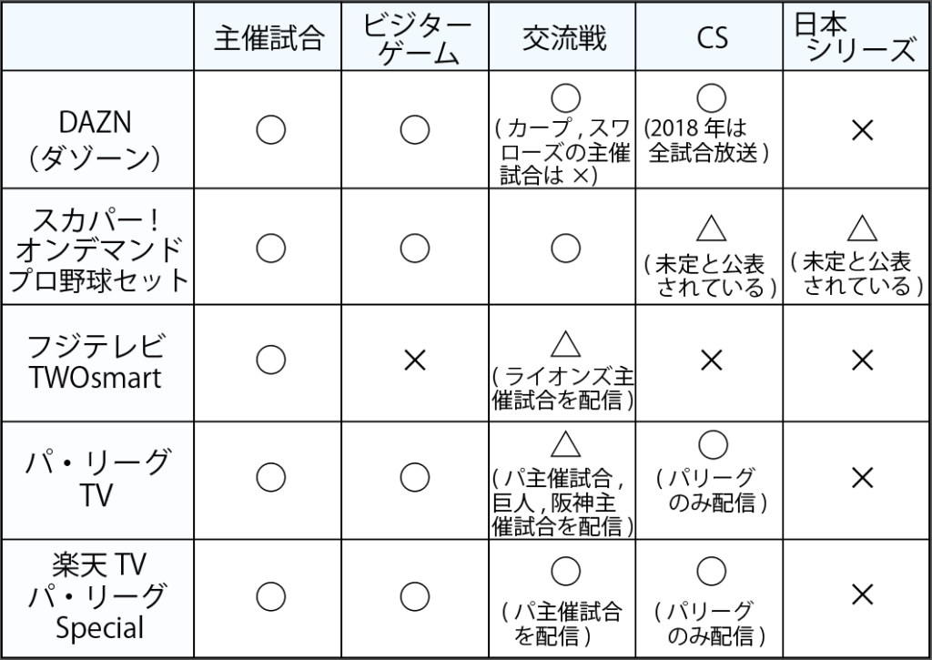 西武ライオンズ ネット中継２０１９ ５つのチャンネルを徹底比較 プロ野球とフィンランドが好きな代男の これが僕の生きる道